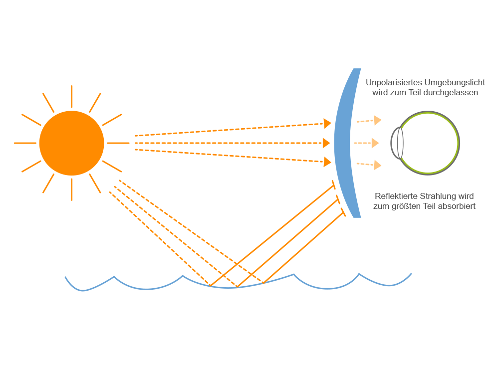 Funktion des Polfilters